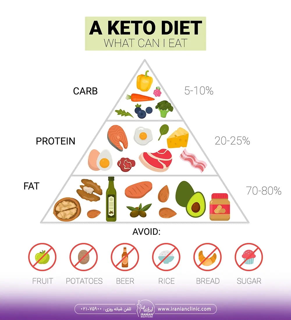 هرم غذایی رژیم کتوژنیک و غذاهایی ممنوع در رژیم keto