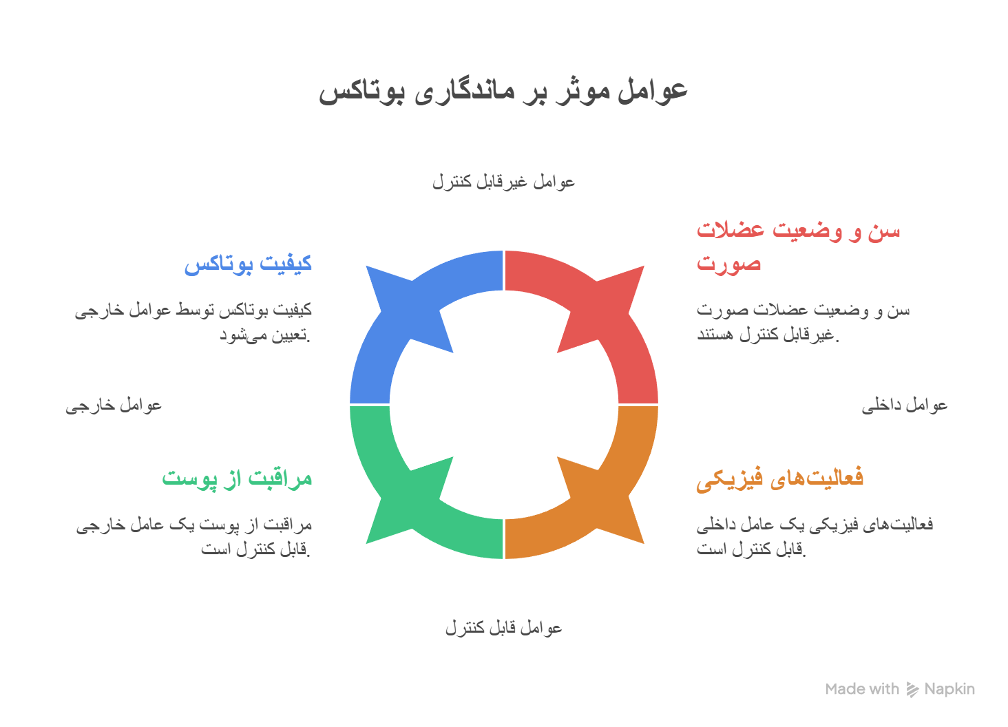 عموامل ماندگاری بوتاکس
